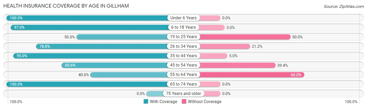 Health Insurance Coverage by Age in Gillham