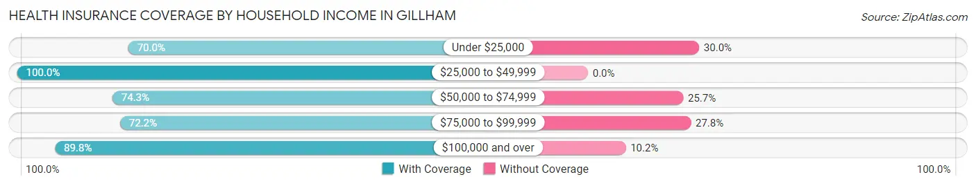 Health Insurance Coverage by Household Income in Gillham