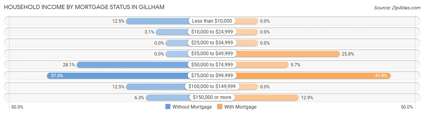 Household Income by Mortgage Status in Gillham