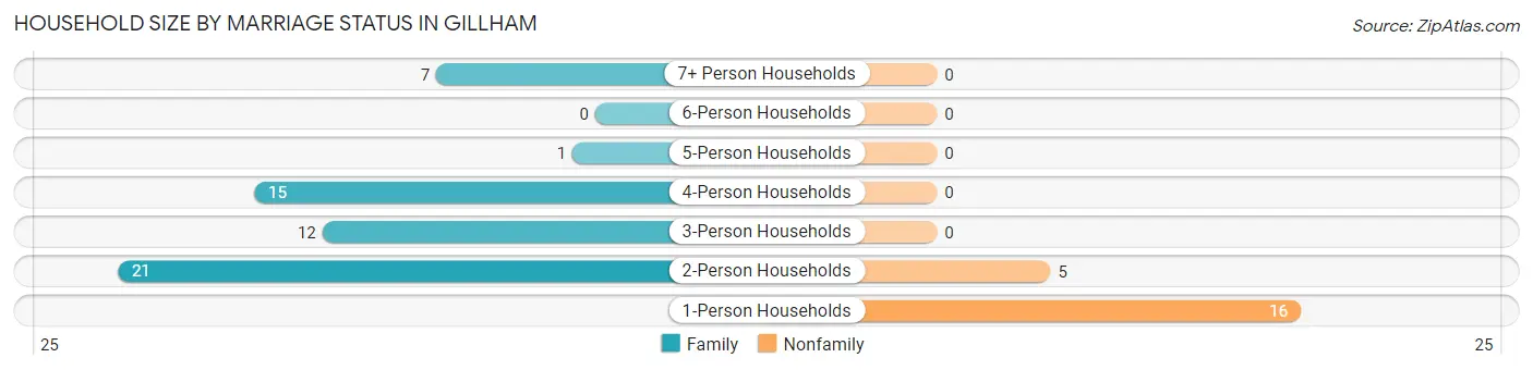 Household Size by Marriage Status in Gillham