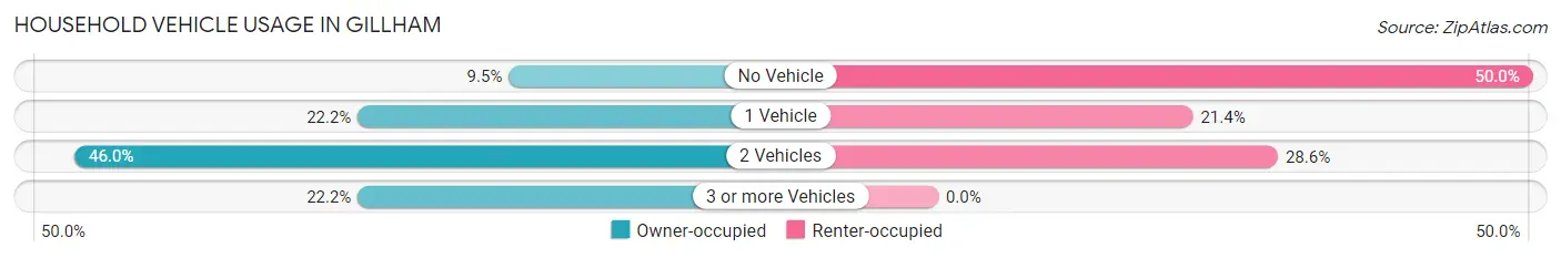 Household Vehicle Usage in Gillham