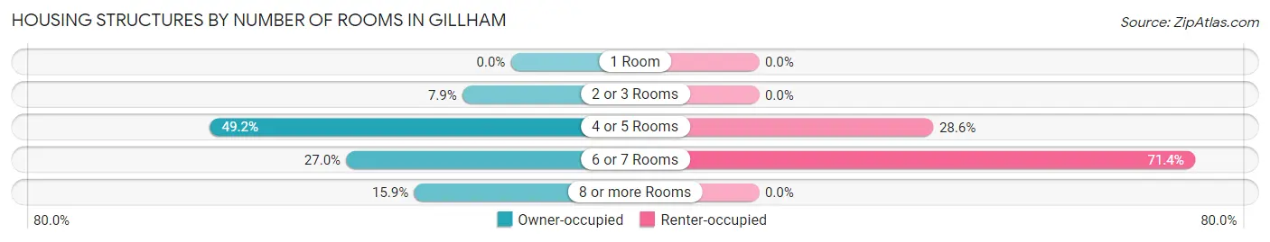 Housing Structures by Number of Rooms in Gillham