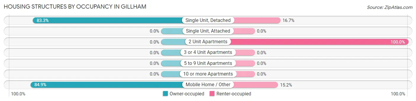 Housing Structures by Occupancy in Gillham
