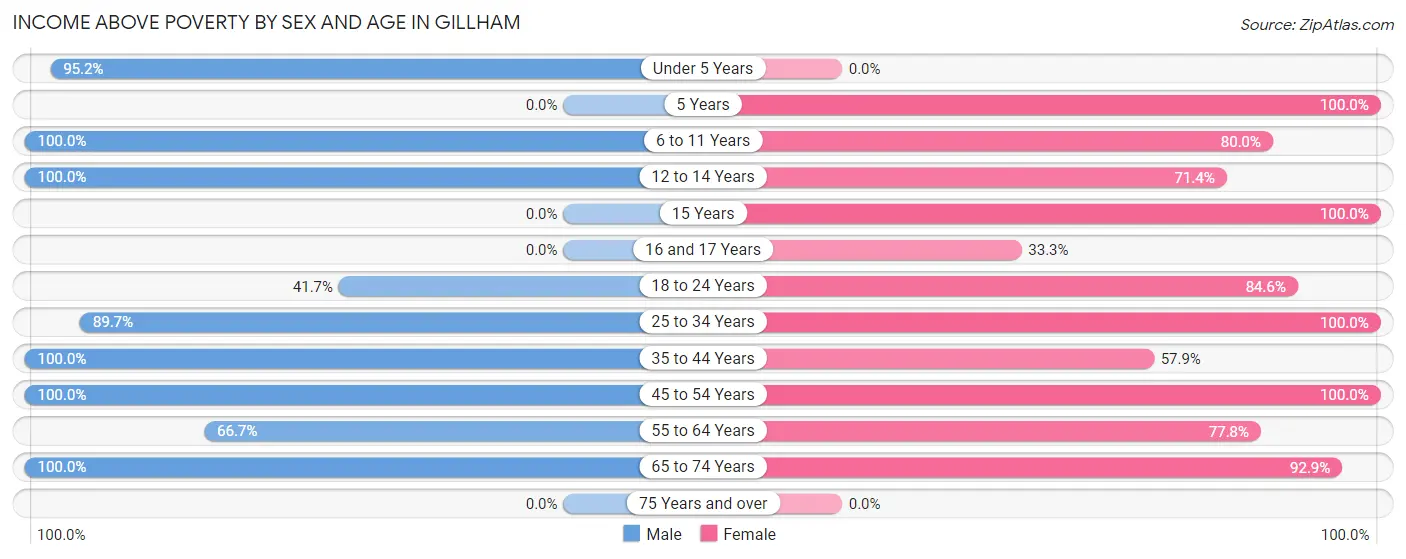Income Above Poverty by Sex and Age in Gillham