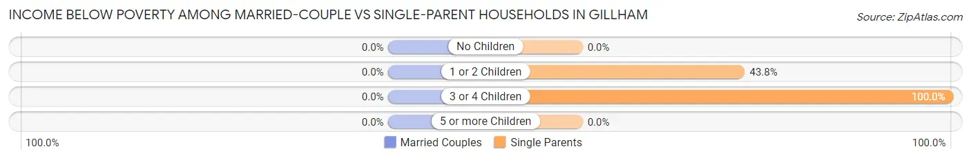 Income Below Poverty Among Married-Couple vs Single-Parent Households in Gillham