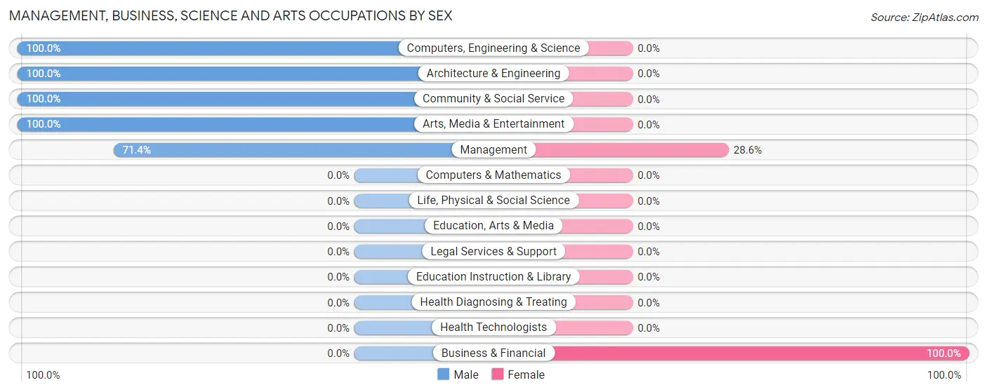 Management, Business, Science and Arts Occupations by Sex in Gillham