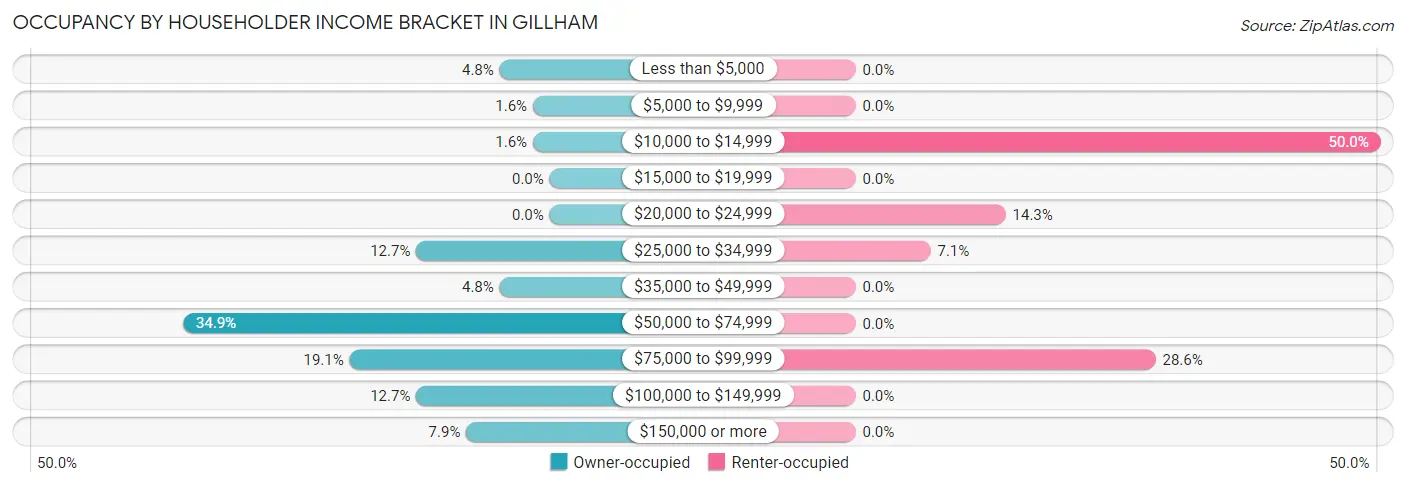 Occupancy by Householder Income Bracket in Gillham