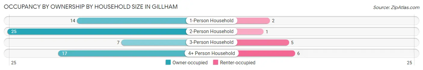 Occupancy by Ownership by Household Size in Gillham