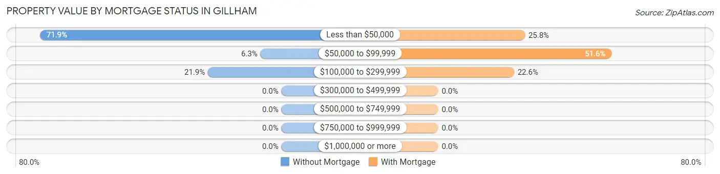 Property Value by Mortgage Status in Gillham