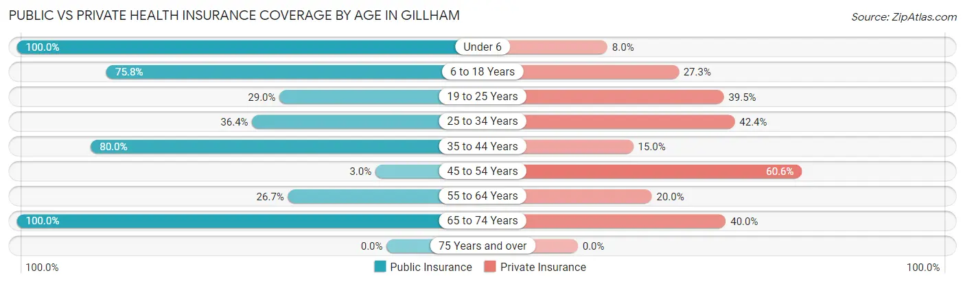 Public vs Private Health Insurance Coverage by Age in Gillham