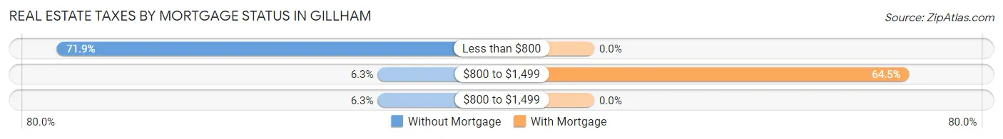 Real Estate Taxes by Mortgage Status in Gillham