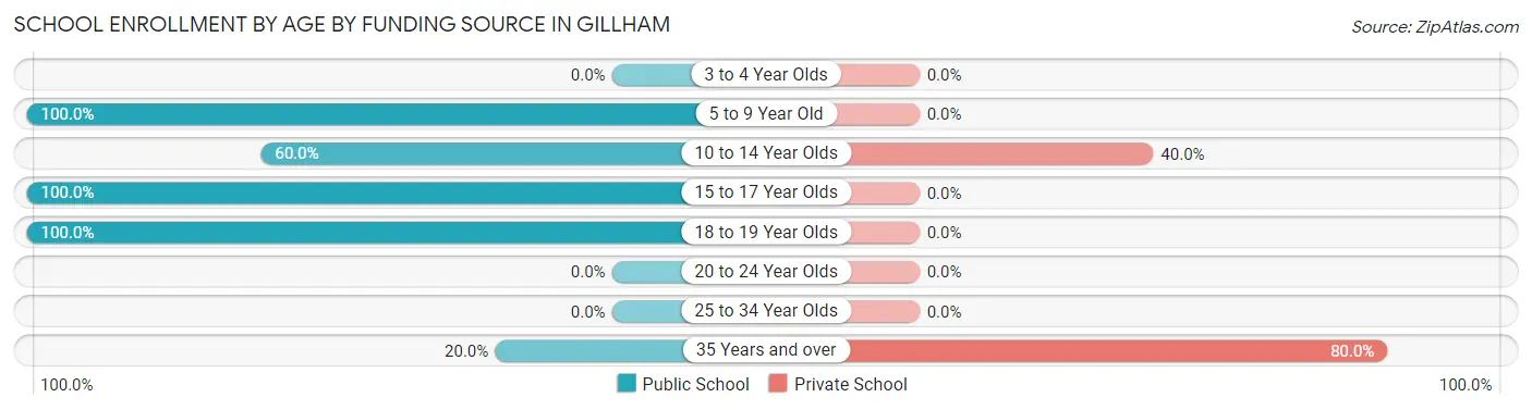 School Enrollment by Age by Funding Source in Gillham