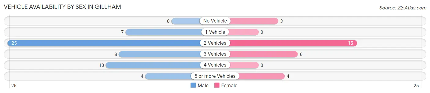 Vehicle Availability by Sex in Gillham