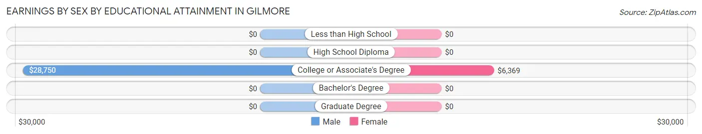 Earnings by Sex by Educational Attainment in Gilmore