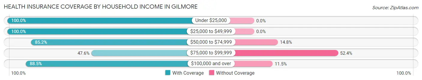 Health Insurance Coverage by Household Income in Gilmore