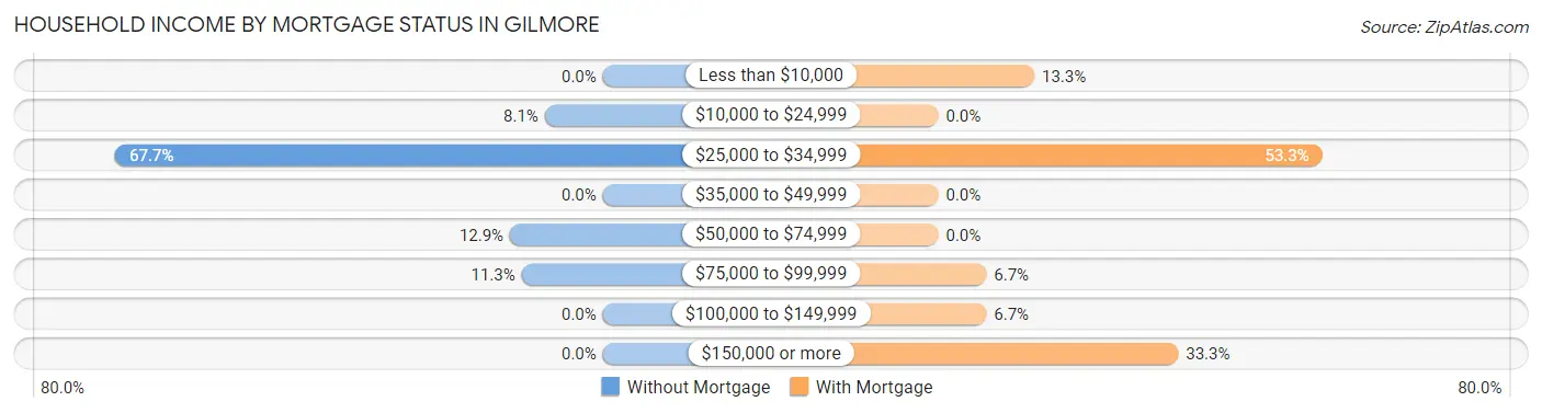 Household Income by Mortgage Status in Gilmore