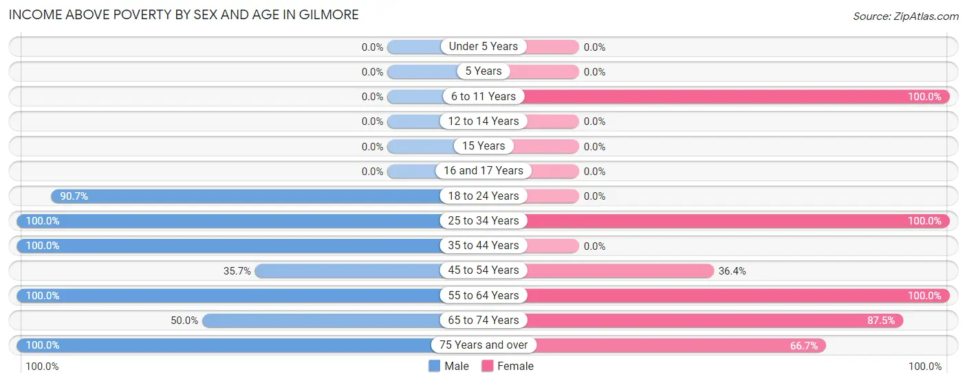 Income Above Poverty by Sex and Age in Gilmore