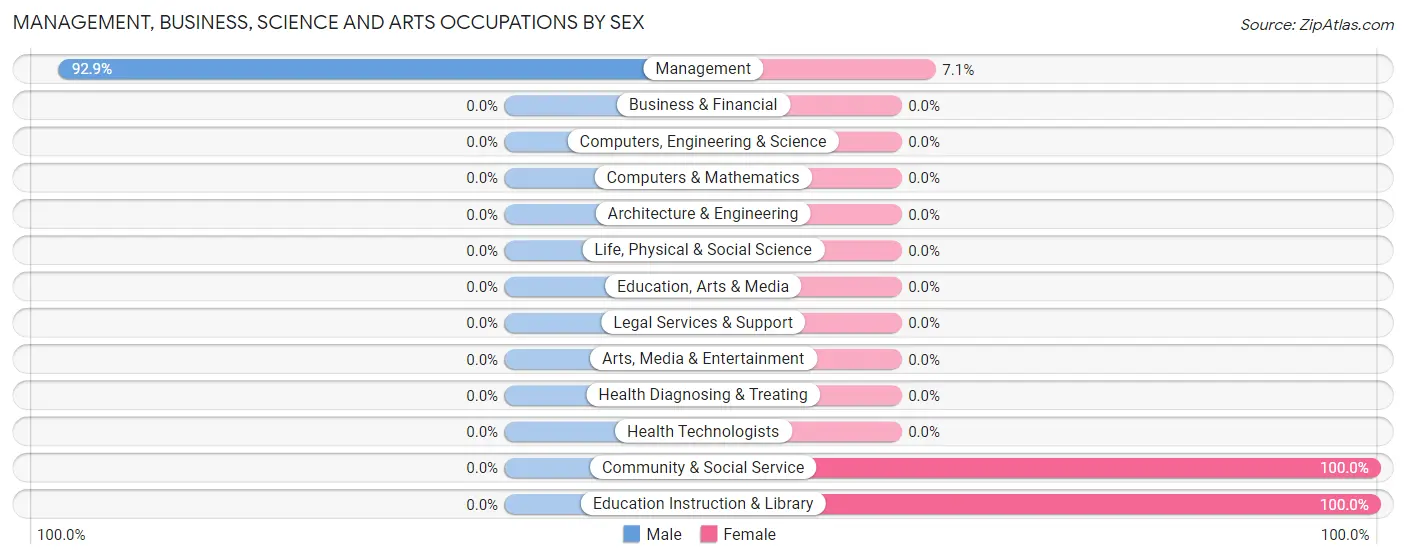 Management, Business, Science and Arts Occupations by Sex in Gilmore