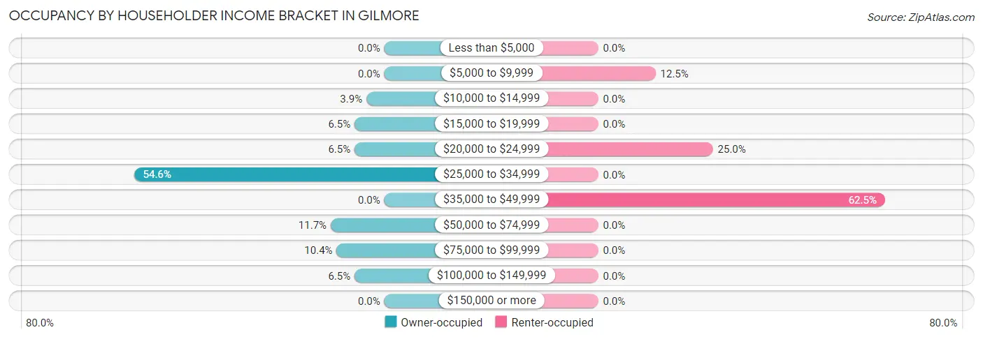 Occupancy by Householder Income Bracket in Gilmore