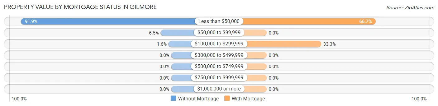 Property Value by Mortgage Status in Gilmore