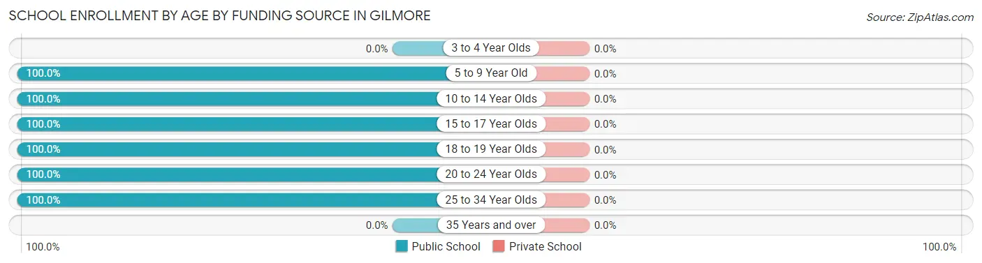 School Enrollment by Age by Funding Source in Gilmore