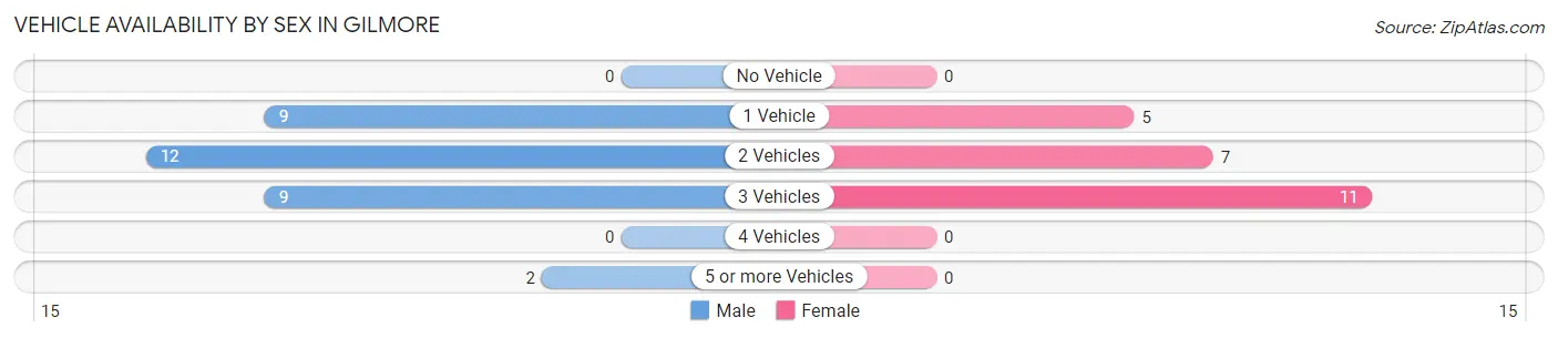 Vehicle Availability by Sex in Gilmore
