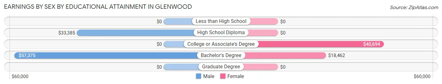 Earnings by Sex by Educational Attainment in Glenwood