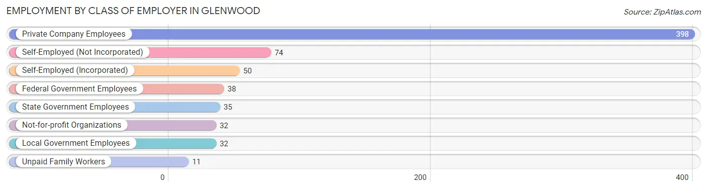 Employment by Class of Employer in Glenwood