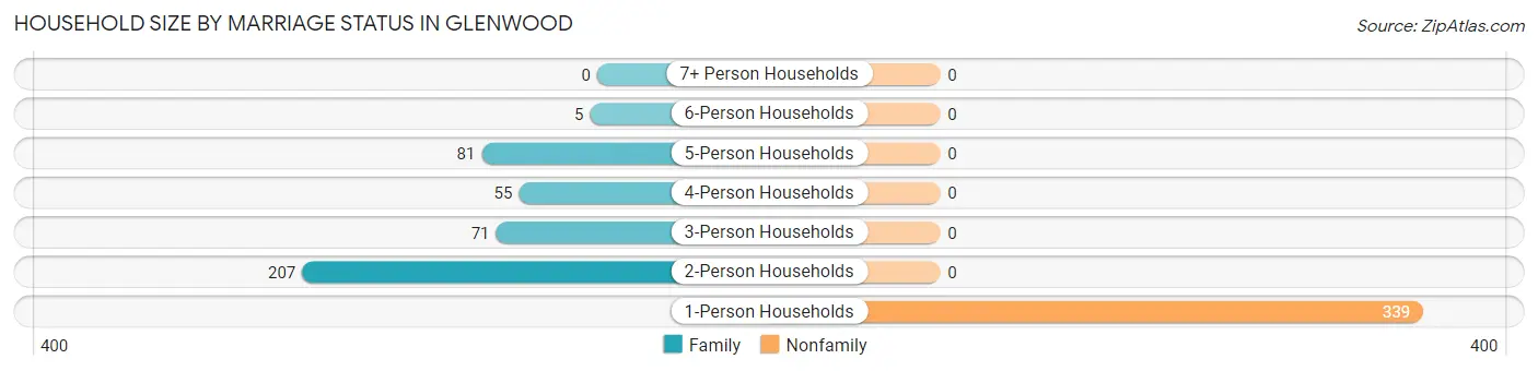 Household Size by Marriage Status in Glenwood
