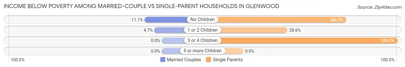 Income Below Poverty Among Married-Couple vs Single-Parent Households in Glenwood