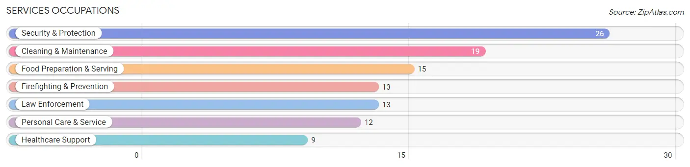 Services Occupations in Glenwood