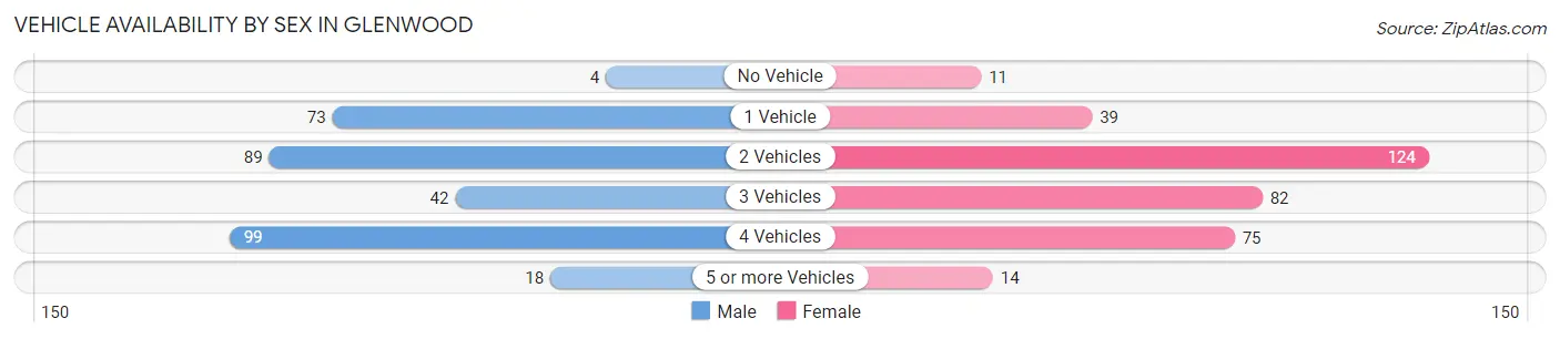 Vehicle Availability by Sex in Glenwood