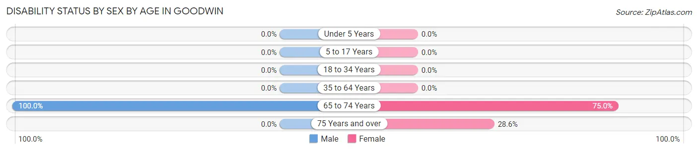 Disability Status by Sex by Age in Goodwin
