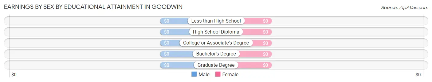 Earnings by Sex by Educational Attainment in Goodwin