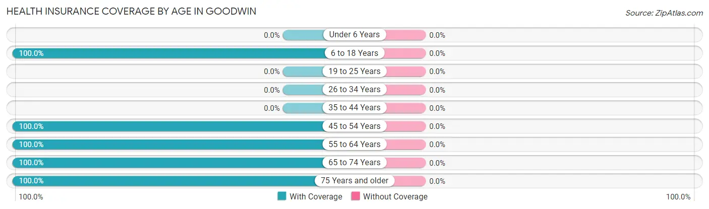 Health Insurance Coverage by Age in Goodwin