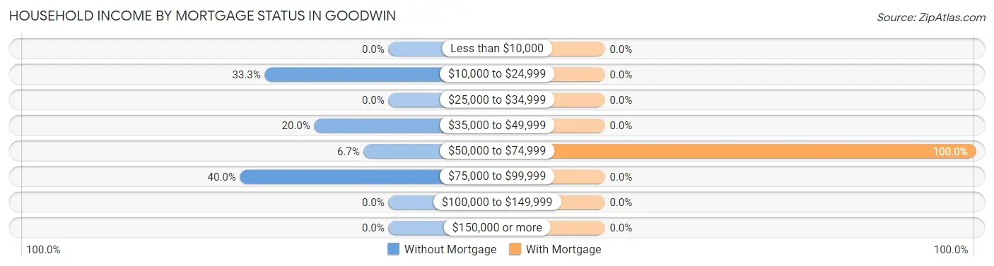 Household Income by Mortgage Status in Goodwin