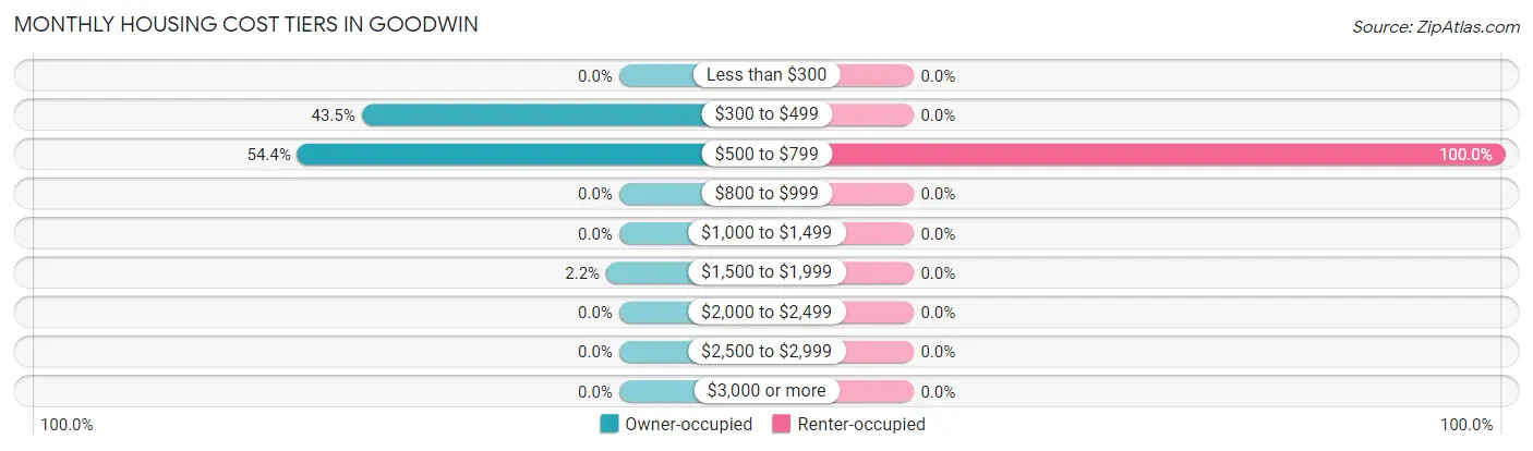 Monthly Housing Cost Tiers in Goodwin