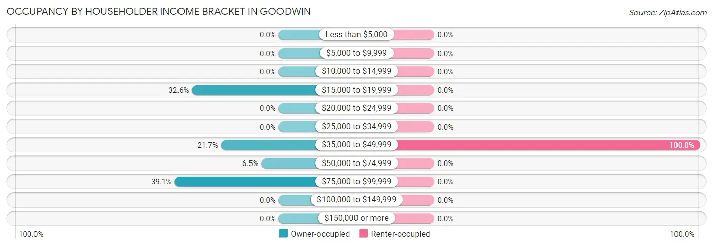 Occupancy by Householder Income Bracket in Goodwin