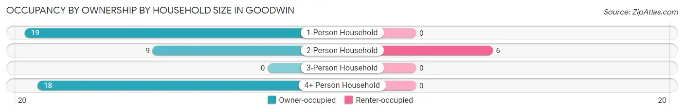 Occupancy by Ownership by Household Size in Goodwin