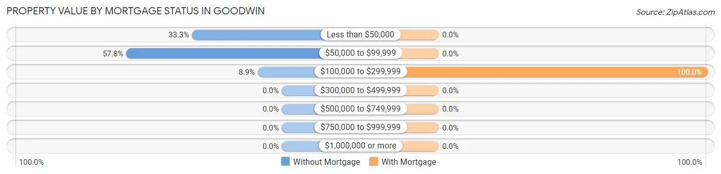 Property Value by Mortgage Status in Goodwin