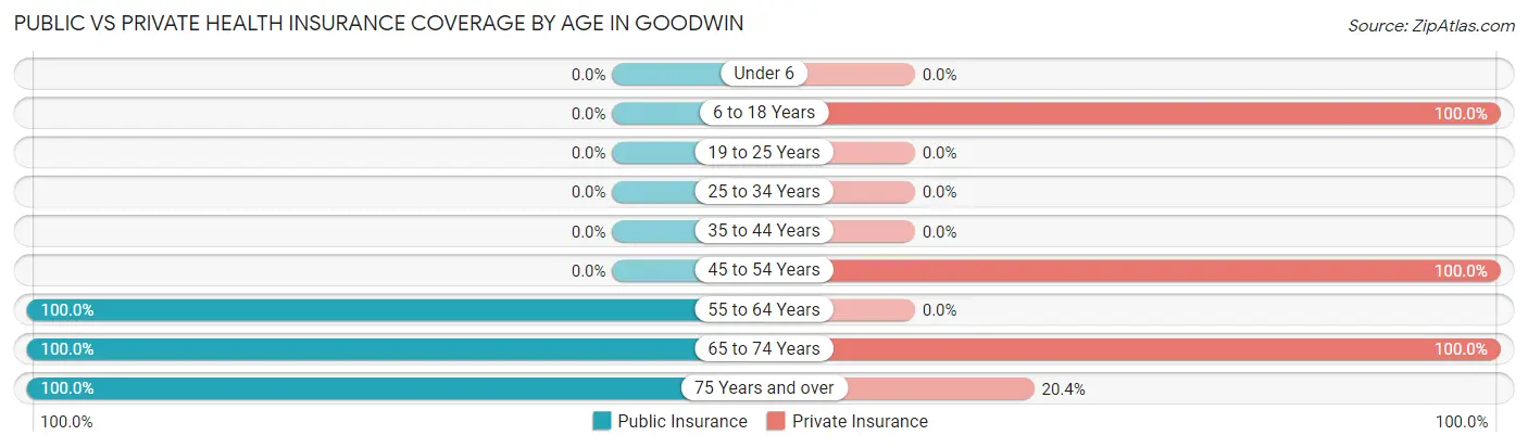 Public vs Private Health Insurance Coverage by Age in Goodwin