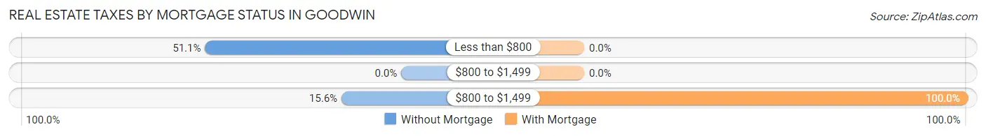 Real Estate Taxes by Mortgage Status in Goodwin