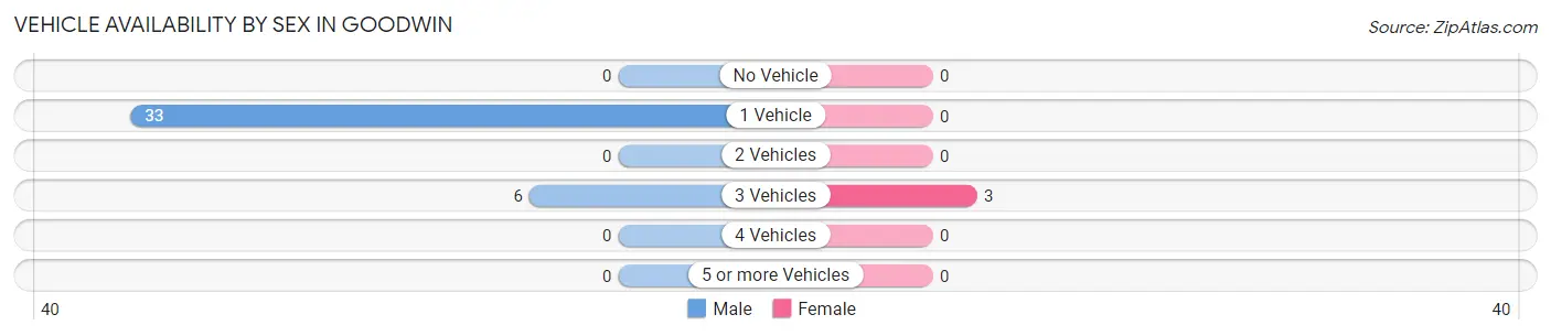 Vehicle Availability by Sex in Goodwin