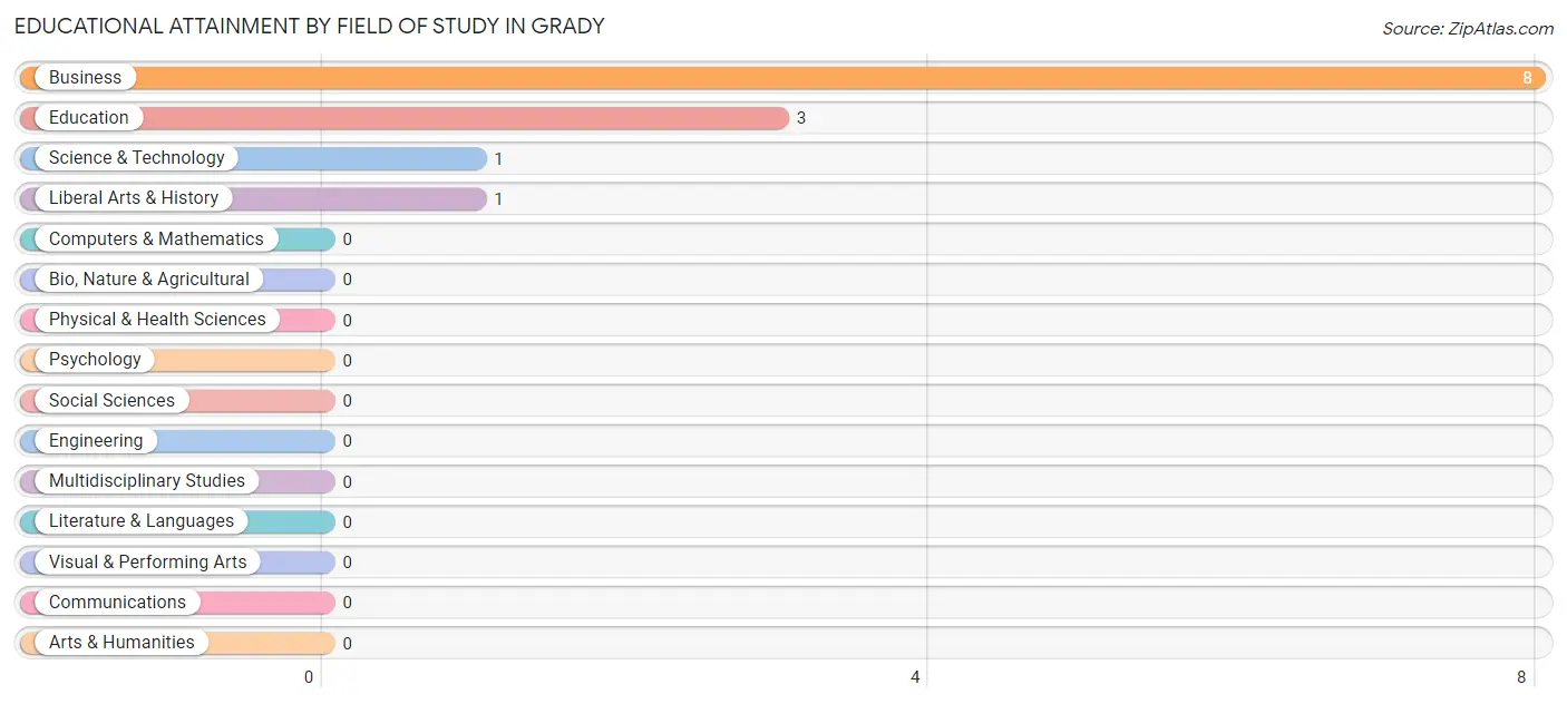 Educational Attainment by Field of Study in Grady