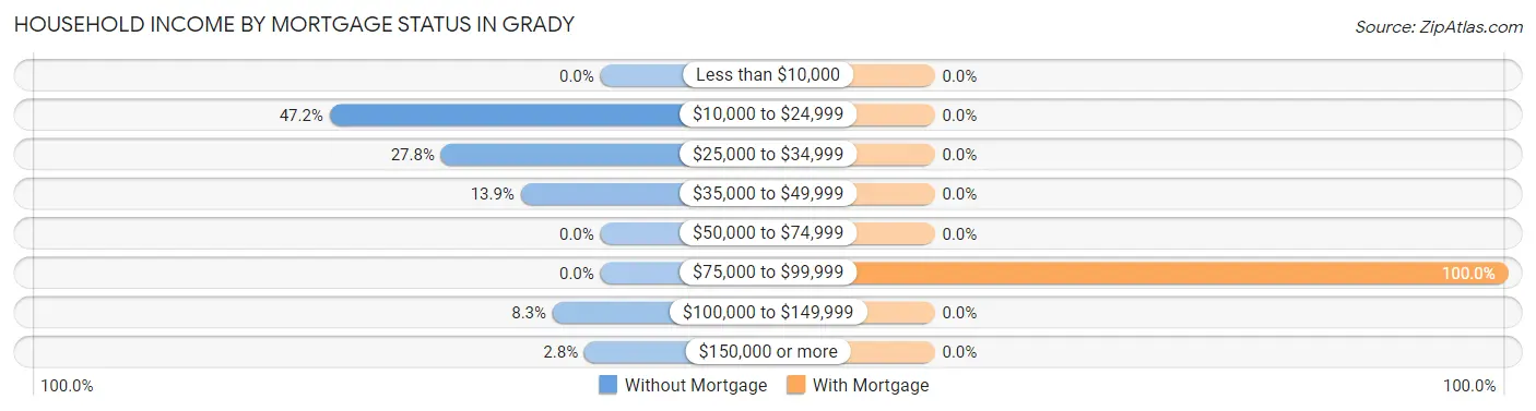Household Income by Mortgage Status in Grady