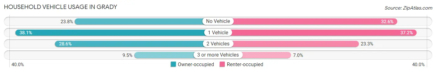 Household Vehicle Usage in Grady