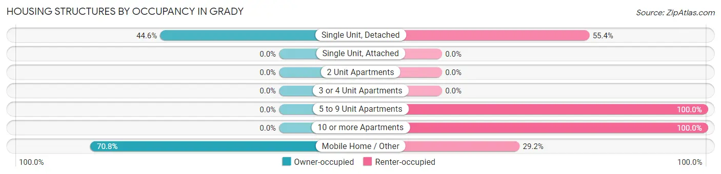 Housing Structures by Occupancy in Grady