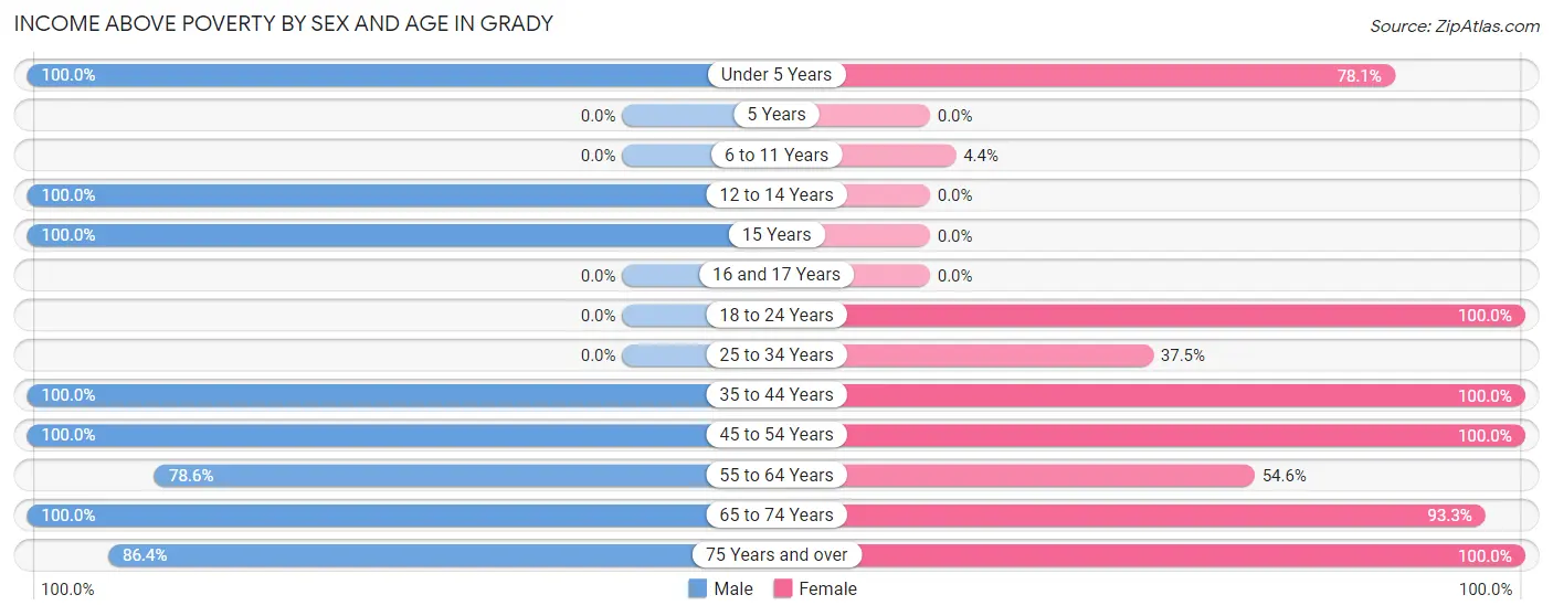 Income Above Poverty by Sex and Age in Grady