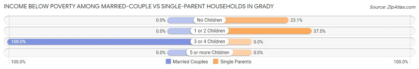 Income Below Poverty Among Married-Couple vs Single-Parent Households in Grady