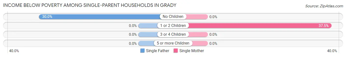 Income Below Poverty Among Single-Parent Households in Grady